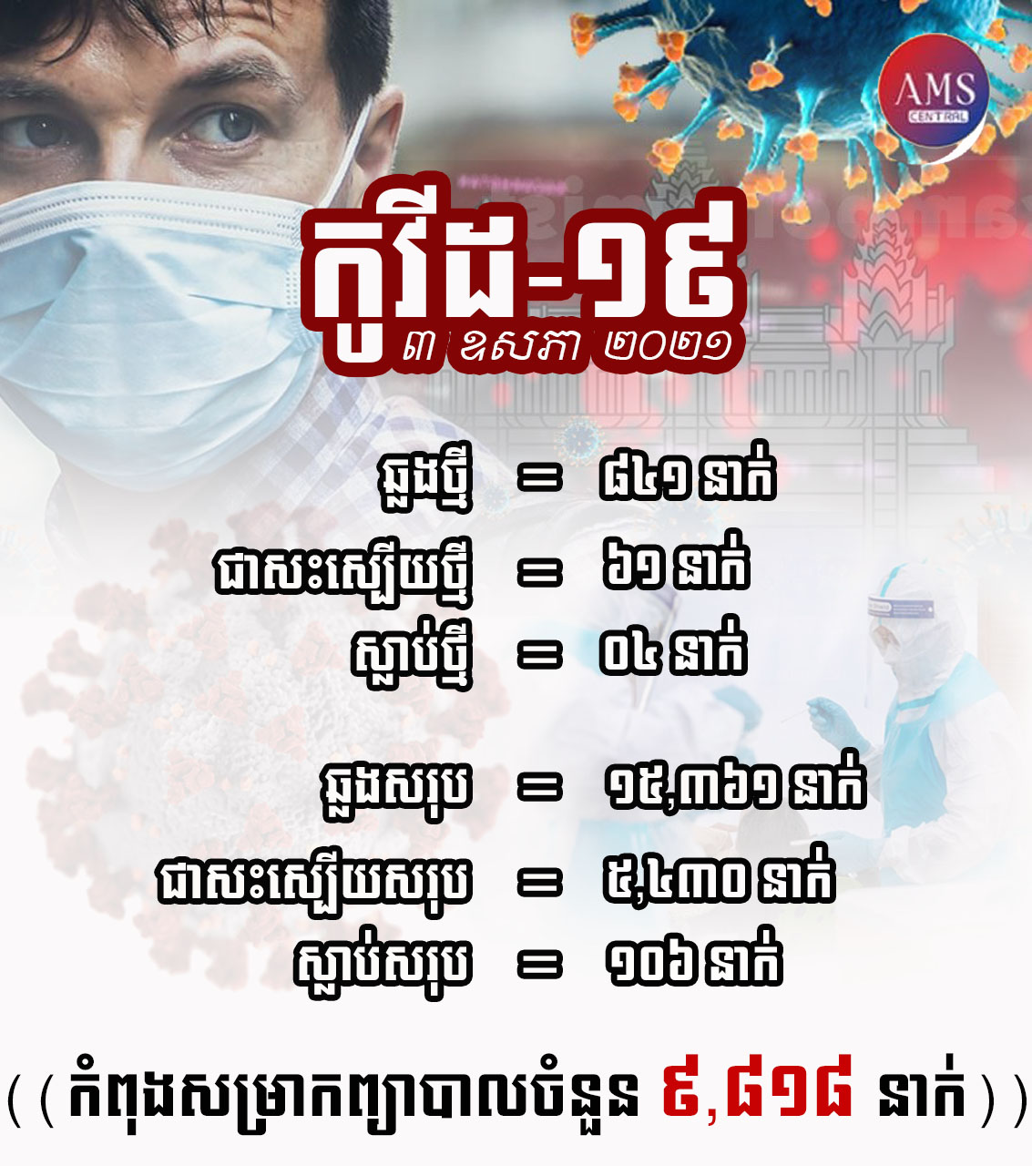 ជំងឺកូវីដ-១៩ នៅកម្ពុជា គិតត្រឹមថ្ងៃទី៣ ខែឧសភា ឆ្នាំ២០២១