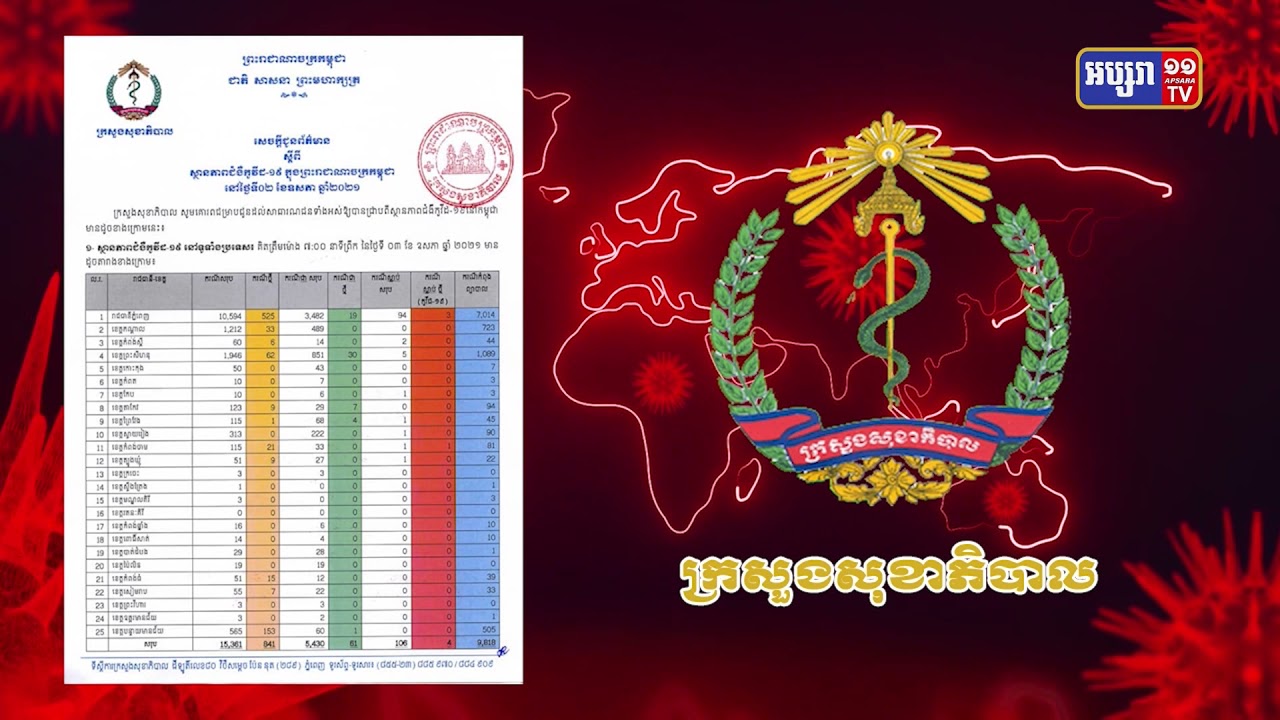 មនុស្សចំនួន៤នាក់ទៀត បានស្លាប់ដោយសារកូវីដ១៩ (Video Inside)