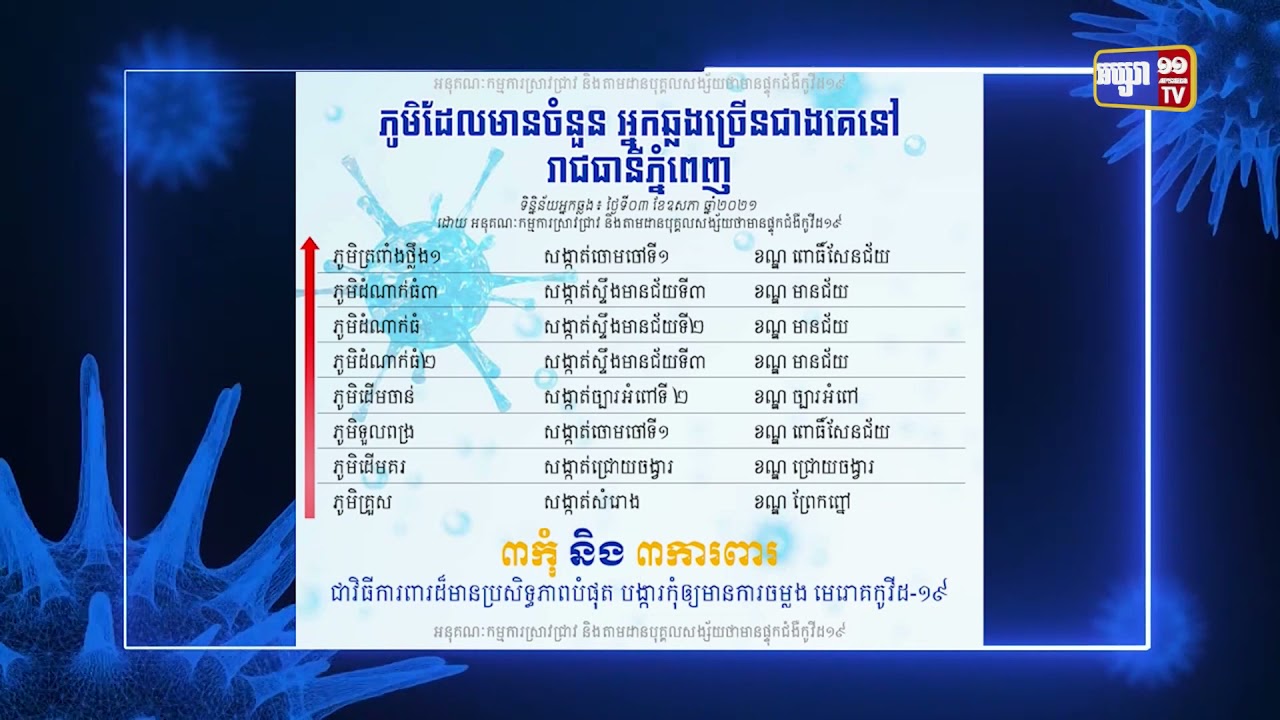 ភូមិចំនួន៨ ក្នុងតំបន់ក្រហម មានករណីឆ្លងកូវីដច្រើនជាងគេរយៈពេល២៤ម៉ោងចុងក្រោយនេះ (Video Inside)