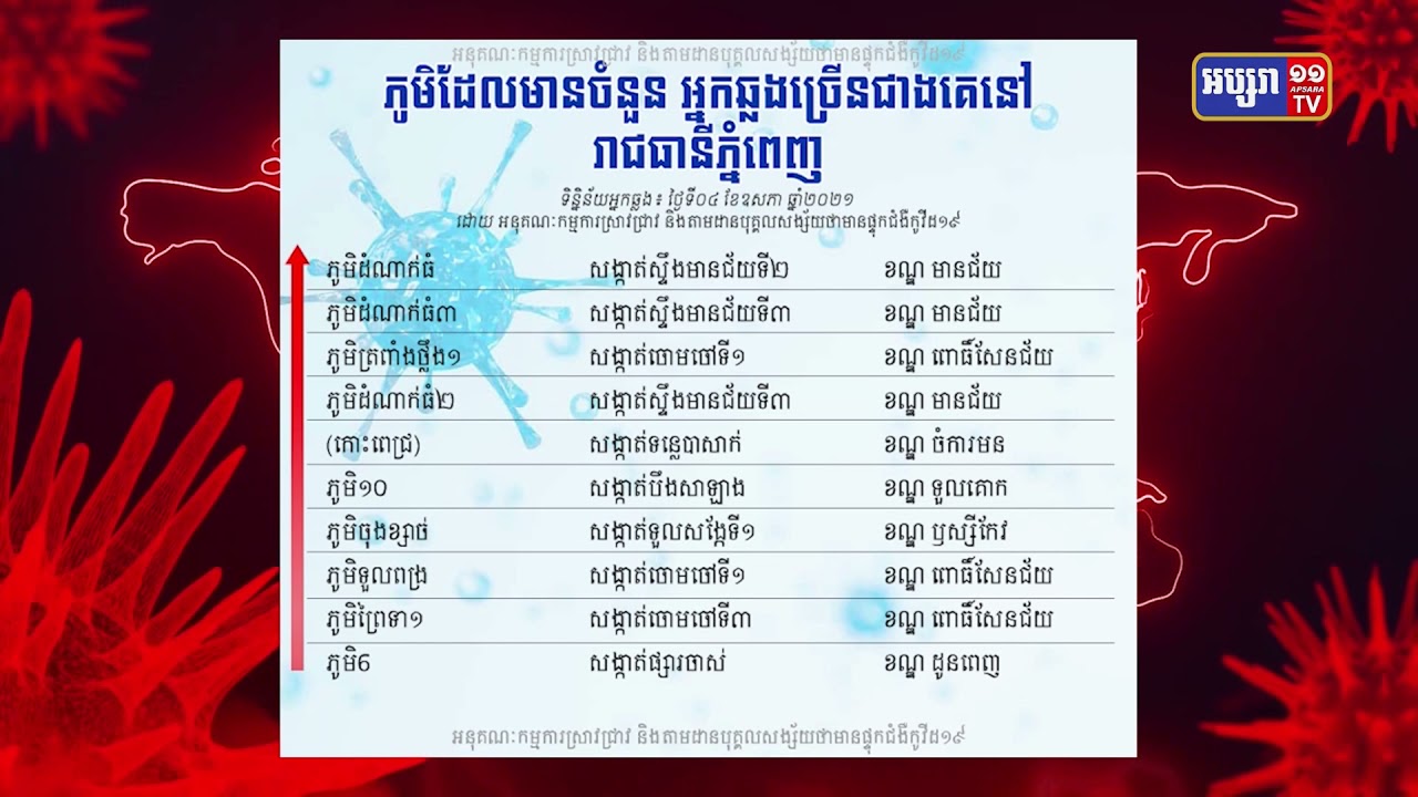 ភូមិចំនួន១០ក្នុងរាជធានីមានករណីឆ្លងកូវីដច្រើនជាងគេ រយៈពេល២៤ម៉ោងចុងក្រោយនេះ (Video Inside)