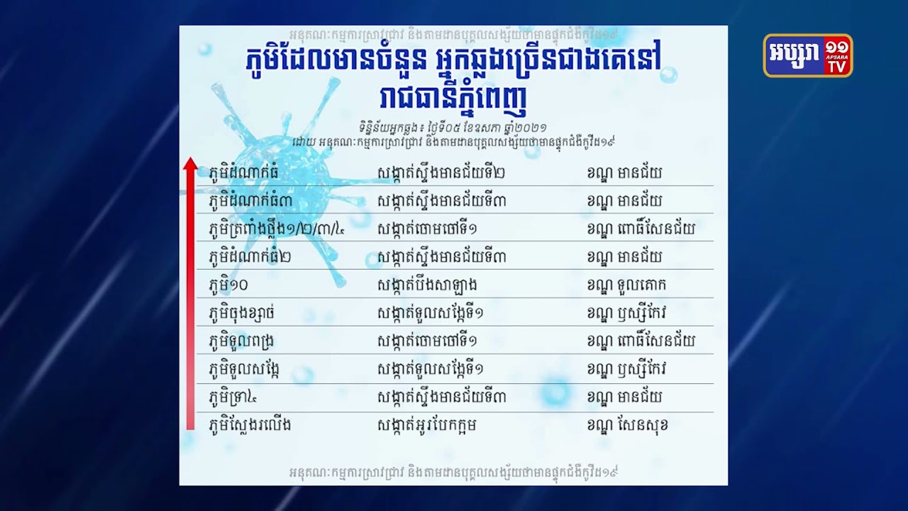 ភូមិចំនួន១៣ឆ្លងកូវីដ១៩ តើមាននៅទីណាខ្លះ? (Video Inside)