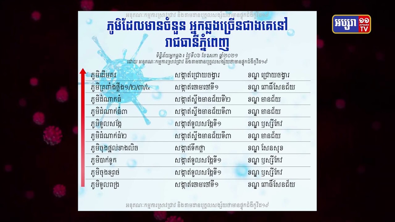 ភូមិចំនួន១៣ ឆ្លងកូវីដ១៩ តើថ្ងៃនេះមាននៅទីណាខ្លះ? (Video Inside)