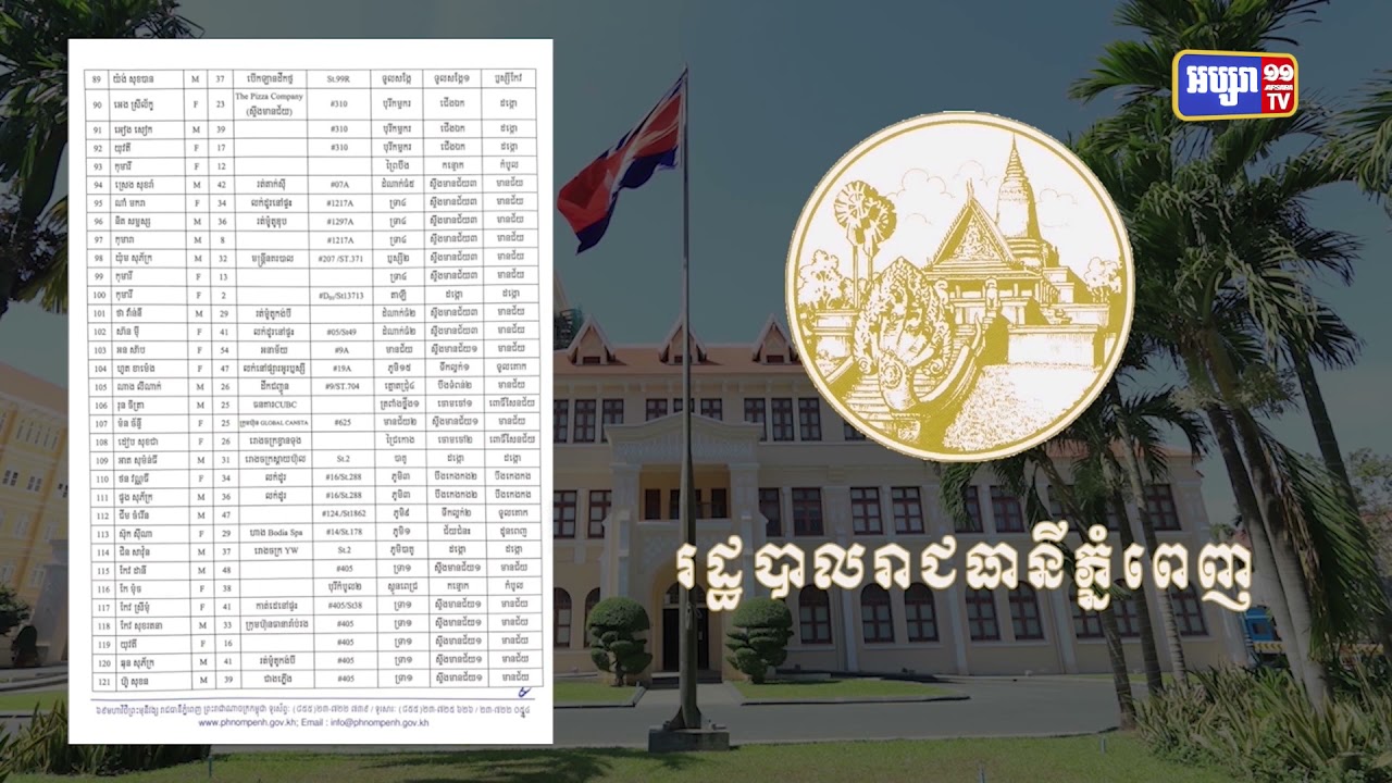 រាជធានីភ្នំពេញ ប្រកាសរកឃើញការឆ្លងថ្មីចំនួន២៣០នាក់ (Video Inside)