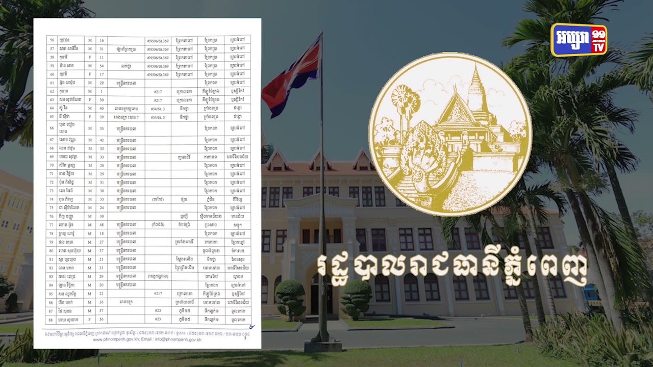 រាជធានីភ្នំពេញ ប្រកាសរកឃើញការឆ្លងថ្មី ២៥១ករណីថ្ងៃនេះ (Video Inside)
