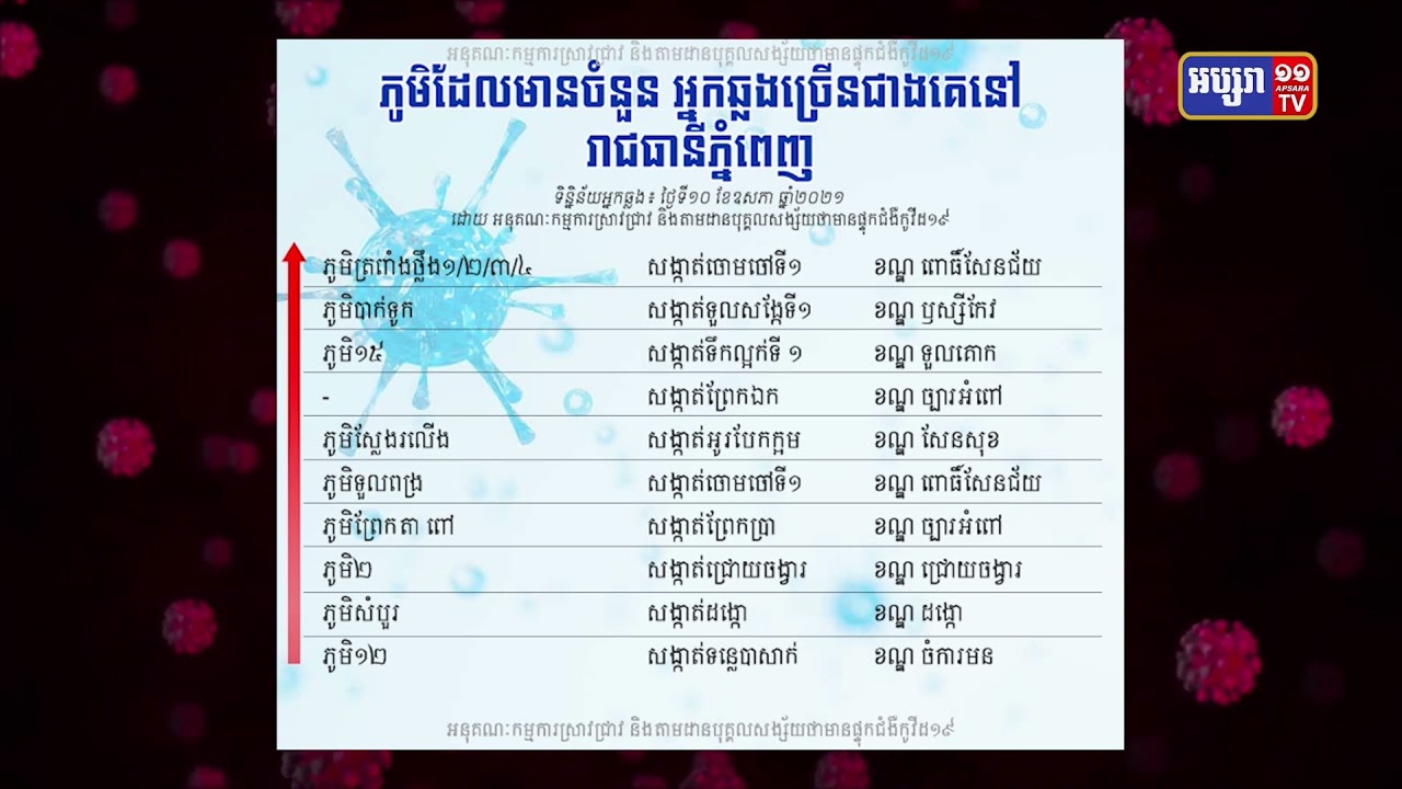 ភូមិចំនួន១៦ រកឃើញមានការឆ្លងកូវីដ១៩ ថ្ងៃនេះ (Video Inside)