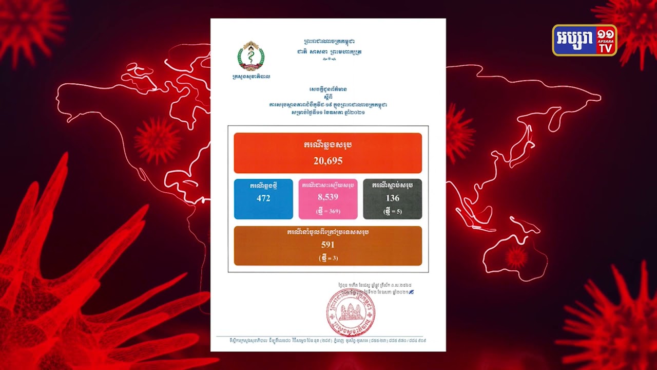 ការឆ្លងចូលក្នុងព្រឹត្តិការណ៍សហគមន៍ បានកើនដល់២ម៉ឺន១០៤នាក់ (Video Inside)