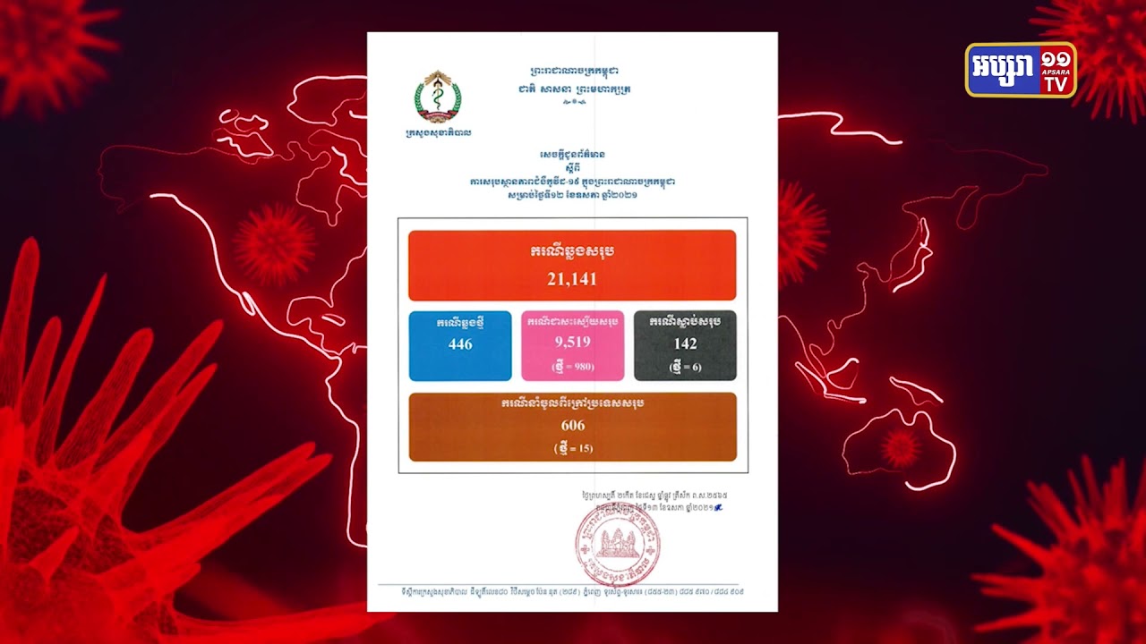 ការឆ្លងចូលក្នុងព្រឹត្តិការណ៍សហគមន៍ បានកើនដល់២ម៉ឺន៥៣៥នាក់ (Video Inside)