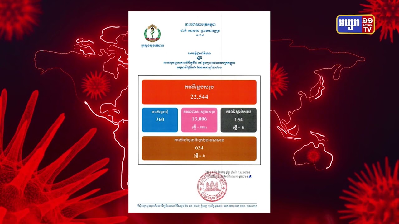 ការឆ្លងចូលក្នុងព្រឹត្តិការណ៍សហគមន៍ បានកើនដល់២ម៉ឺន១ពាន់៩១០នាក់ (Video Inside)