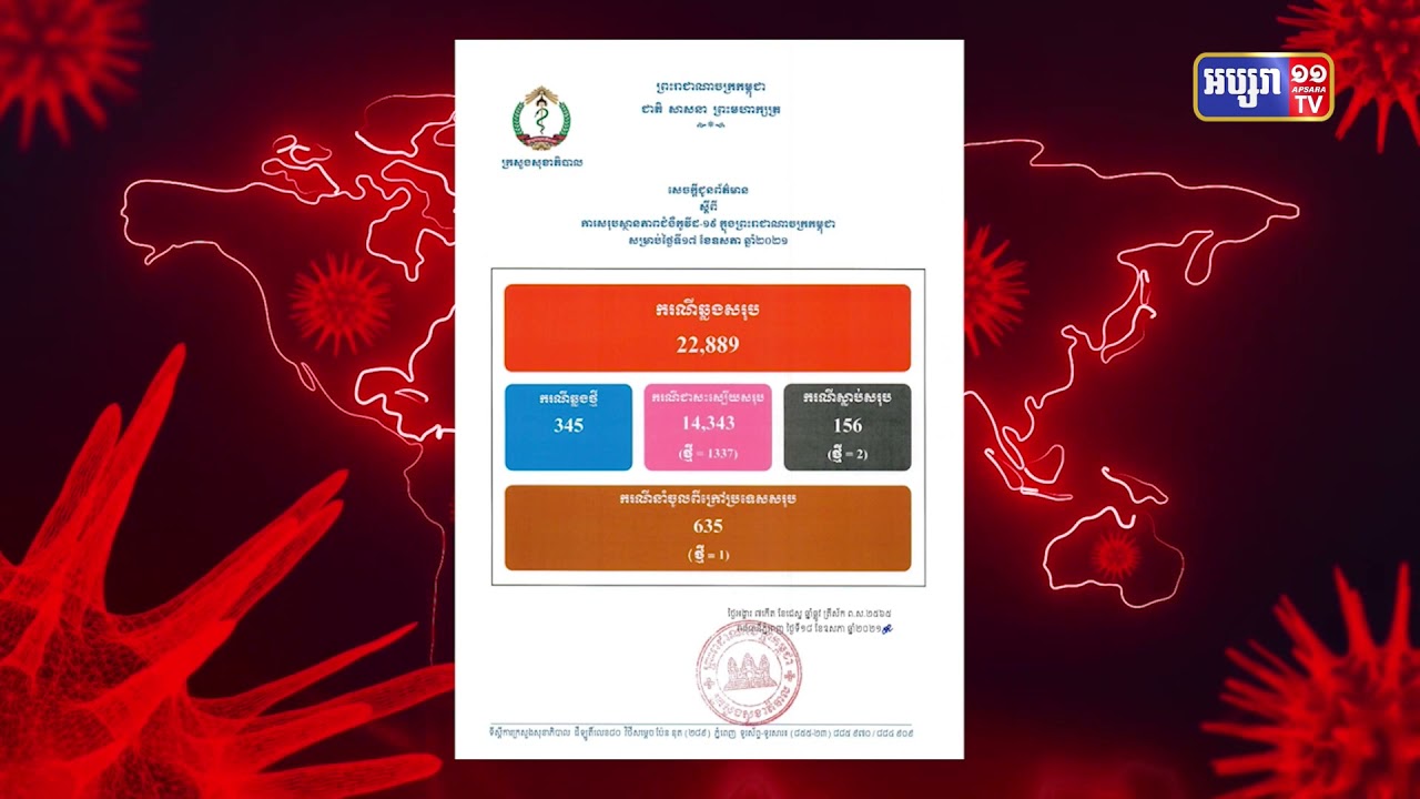 ការឆ្លងចូលក្នុងព្រឹត្តិការណ៍សហគមន៍ បានកើនដល់២ម៉ឺន២ពាន់២៥៤នាក់ (Video Inside)