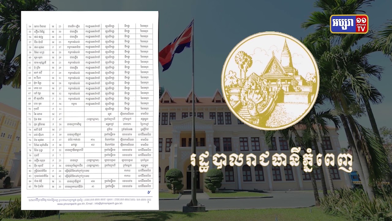 រាជធានីភ្នំពេញ រកឃើញអ្នកឆ្លងថ្មី១៤៣នាក់ថ្ងៃនេះ (Video Inside)