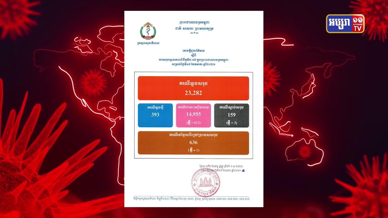 ការឆ្លងចូលក្នុងព្រឹត្តិការណ៍សហគមន៍ បានកើនដល់២ម៉ឺន២ពាន់៦៤៦នាក់ (Video Inside)