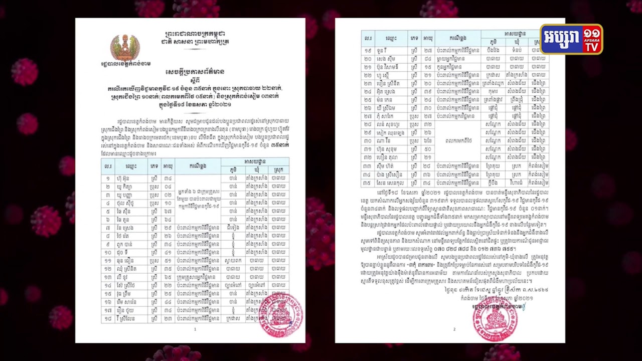ខេត្តកំពង់ចាម រកឃើញករណីឆ្លងថ្មី៣៥នាក់ (Video inside)