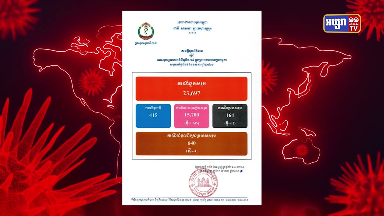 ការឆ្លងចូលក្នុងព្រឹត្តិការណ៍សហគមន៍ បានកើនដល់២ម៉ឺន៣ពាន់៦៩៧នាក់ (Video Inside)