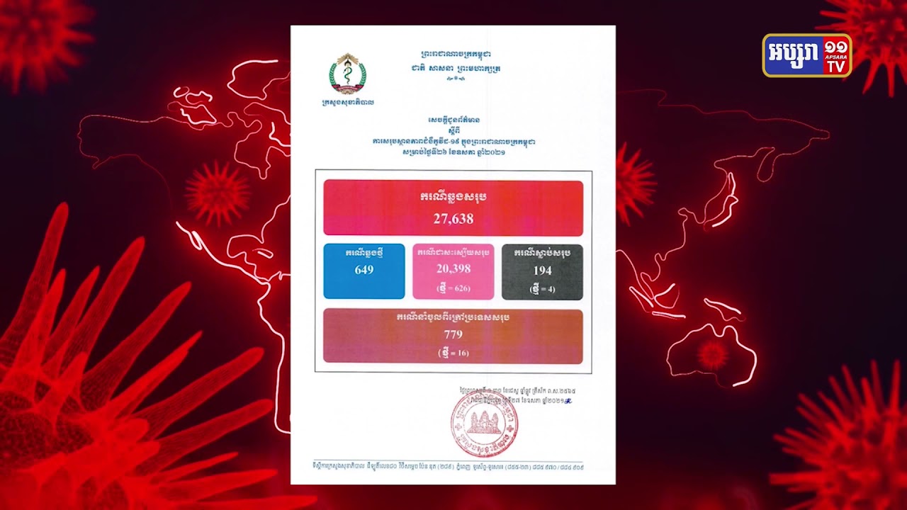 ការឆ្លងចូលក្នុងព្រឹត្តិការណ៍សហគមន៍ បានកើនដល់២ម៉ឺន៦ពាន់៨៥៩នាក់ (Video Inside)