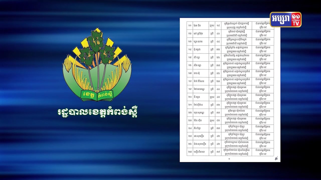 ខេត្តកំពង់ស្ពឺរកឃើញអ្នកឆ្លងថ្មី ចំនួន១១៨នាក់ (Video Inside)