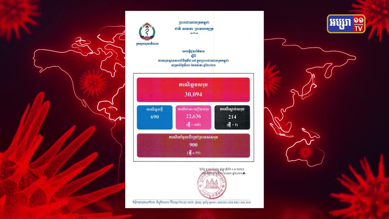 ការឆ្លងចូលក្នុងព្រឹត្តិការណ៍សហគមន៍ បានកើនដល់២ម៉ឺន៩ពាន់១៩៤នាក់ (Video Inside)