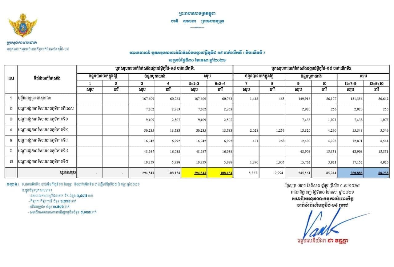 ចំនួននៃការចាក់វ៉ាក់សាំងកូវីដ-១៩ បាន ១លាន ៣៣ម៉ឺន ៩ពាន់ ៥៦៦នាក់ គិតត្រឹមថ្ងៃទី៣០ ខែមេសា ឆ្នាំ២០២១