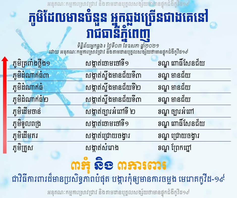 ភូមិចំនួន៨ នៅក្នុងតំបន់ក្រហម ត្រូវគេរកឃើញមានឆ្លងជំងឺកូវីដ-១៩ ខ្លាំងនៅនៅរាជធានីភ្នំពេញ នៅថ្ងៃនេះ