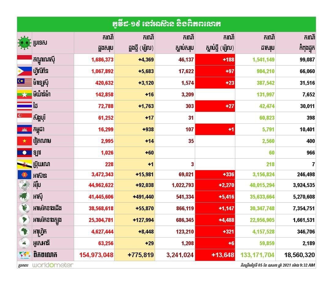កូវីដ១៩ នៅអាស៊ាន និងពិភពលោកគិតត្រឹមថ្ងៃទី៥ ឧសភា ២០២១