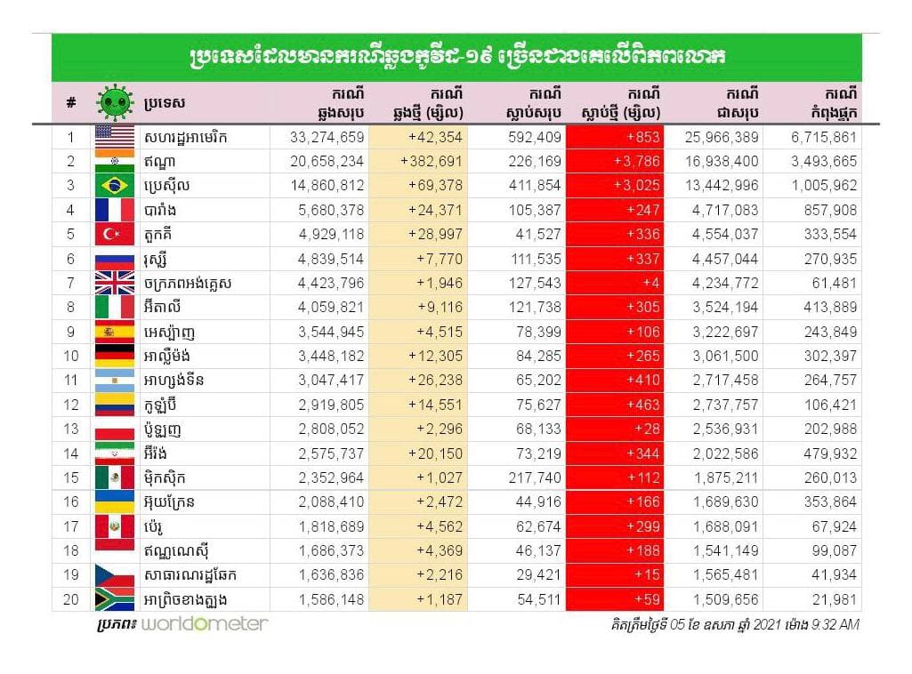 ប្រទេសដែលមានករណីឆ្លងកូវីដ១៩ ច្រើនជាងគេលើលោកគិតត្រឹមថ្ងៃទី៥ ឧសភា ២០២១