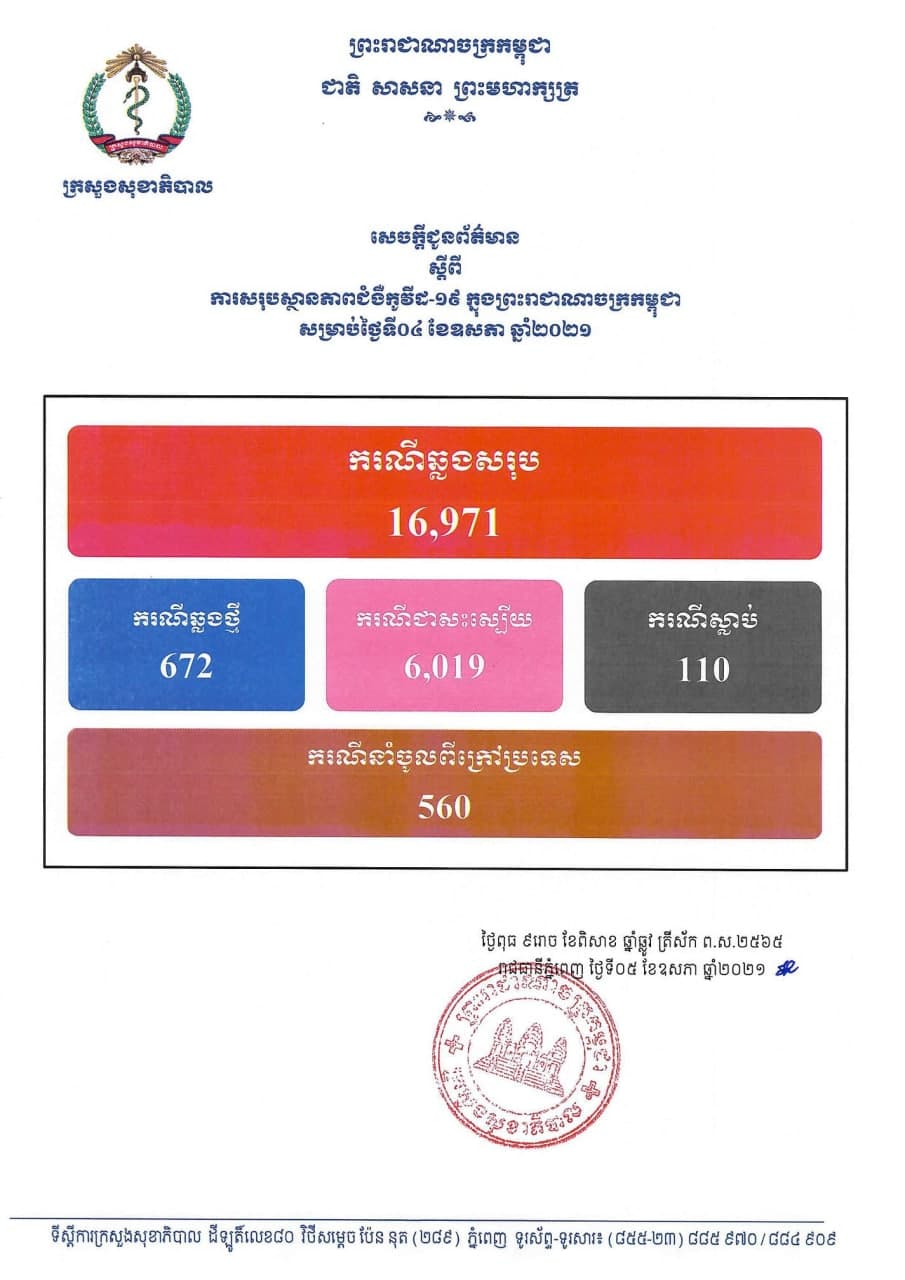 ផ្សាយផ្ទាល់ ព័ត៌មានថ្ងៃត្រង់៖ ក្រសួងសុខាភិបាល បន្តរកឃើញអ្នកឆ្លងកូវីដ១៩ថ្មី ចំនួន៦៧២នាក់ទៀត ខណៈជាសះស្បើយសរុប៦០១៩នាក់