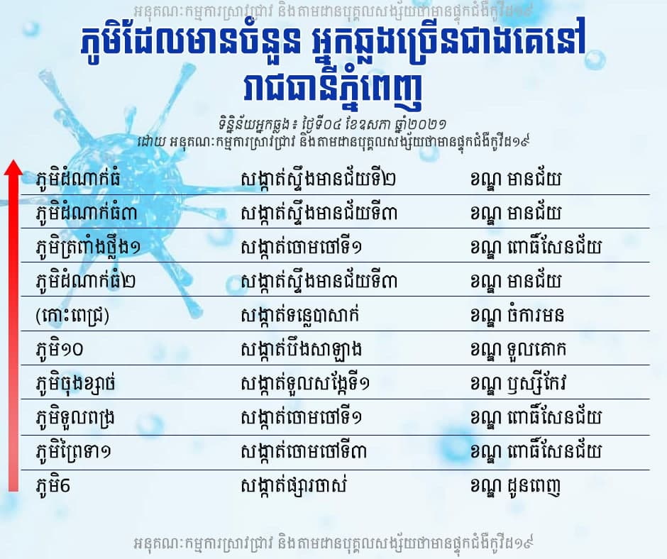 ភូមិចំនួន ១០ ដែលមានាករឆ្លងជំងឺកូវីដ-១៩ ខ្លាំងជាគេនៅរាជធានីភ្នំពេញ ក្នុងរយៈពេល ២៤ម៉ោងចុងក្រោយ