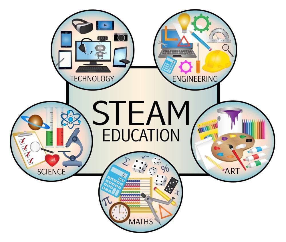 STEAM មកពីពាក្យគោលនៃមុខវិជ្ជាជាភាសាអង់គ្លេសថា Science (វិទ្យាសាស្ត្រ), Technology (បច្ចេកវិទ្យា), Engineering (វិស្វកម្ម), Art (សិល្បៈ) និងMathematic (គណិតវិទ្យា)