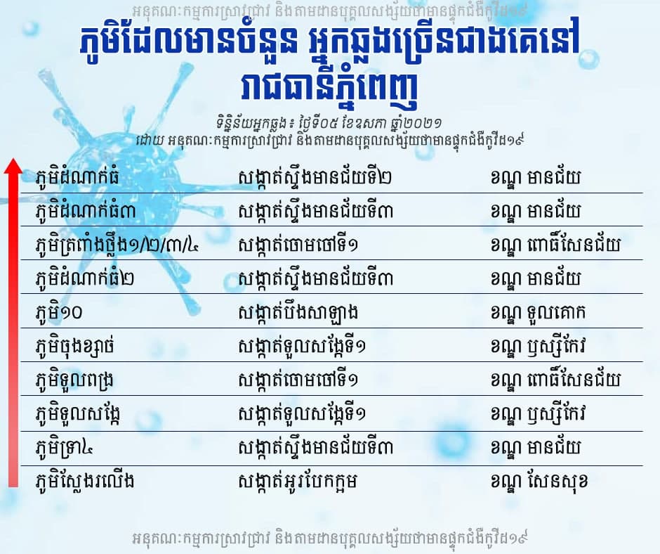ភូមិចំនួន១៣ ដែលមានាករឆ្លងជំងឺកូវីដ-១៩ ខ្លាំងជាគេនៅរាជធានីភ្នំពេញ ក្នុងរយៈពេល ២៤ម៉ោងចុងក្រោយ