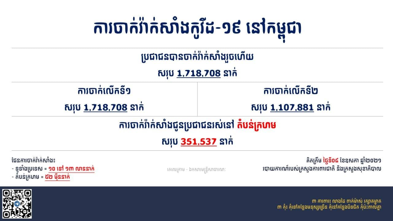 ការចាក់វ៉ាក់សាំងកូវីដ-១៩ នៅកម្ពុជា គិតត្រឹមថ្ងៃទី០៨ ខែឧសភា ឆ្នាំ២០២១
