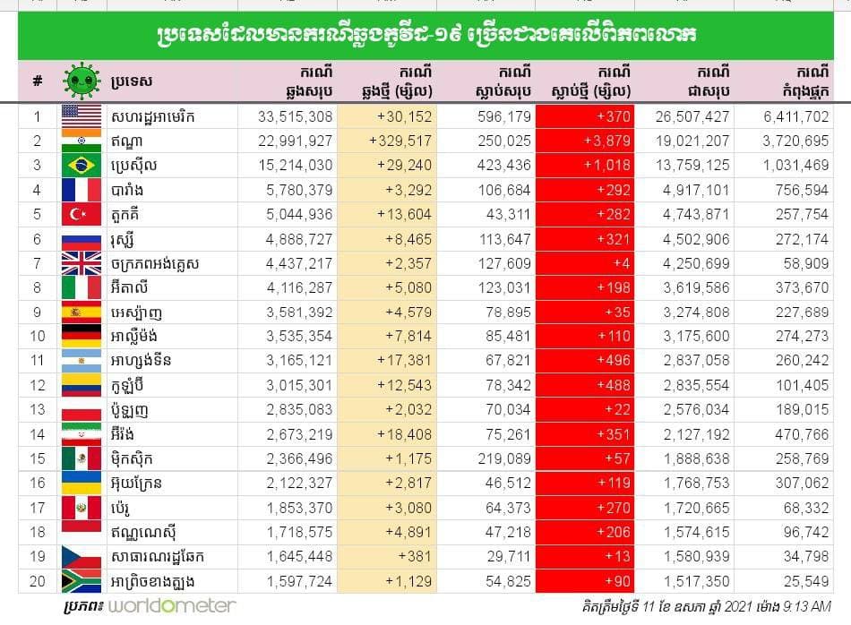 ប្រទេសដែលមានករណីឆ្លងកូវីដ១៩ ច្រើនជាងគេលើពិភពលោកគិតត្រឹមថ្ងៃទី១១ ឧសភា