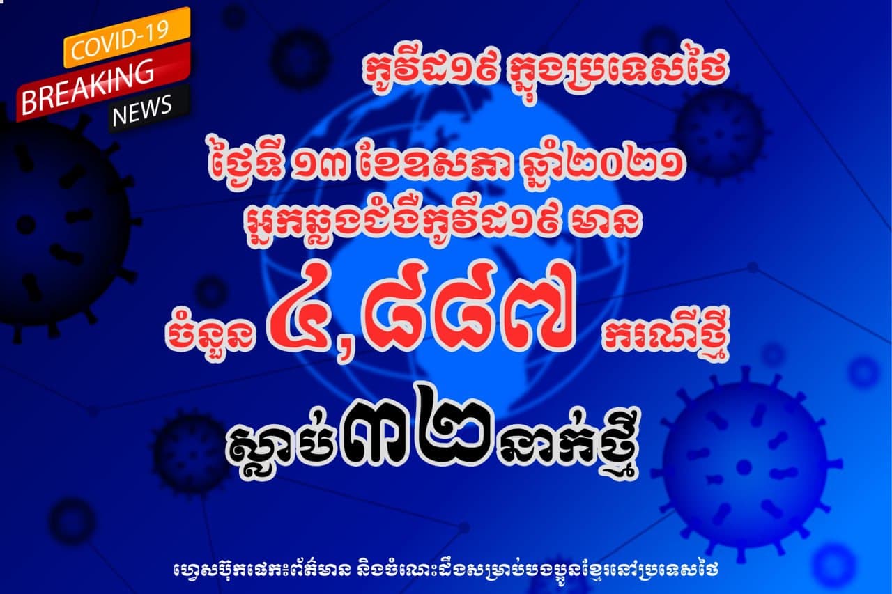 ប្រទេសថៃកំពុងផ្ទុះកូវីដ-១៩ខ្លាំង ដែលថ្ងៃនេះ មានអ្នកឆ្លងជិត៥ពាន់នាក់