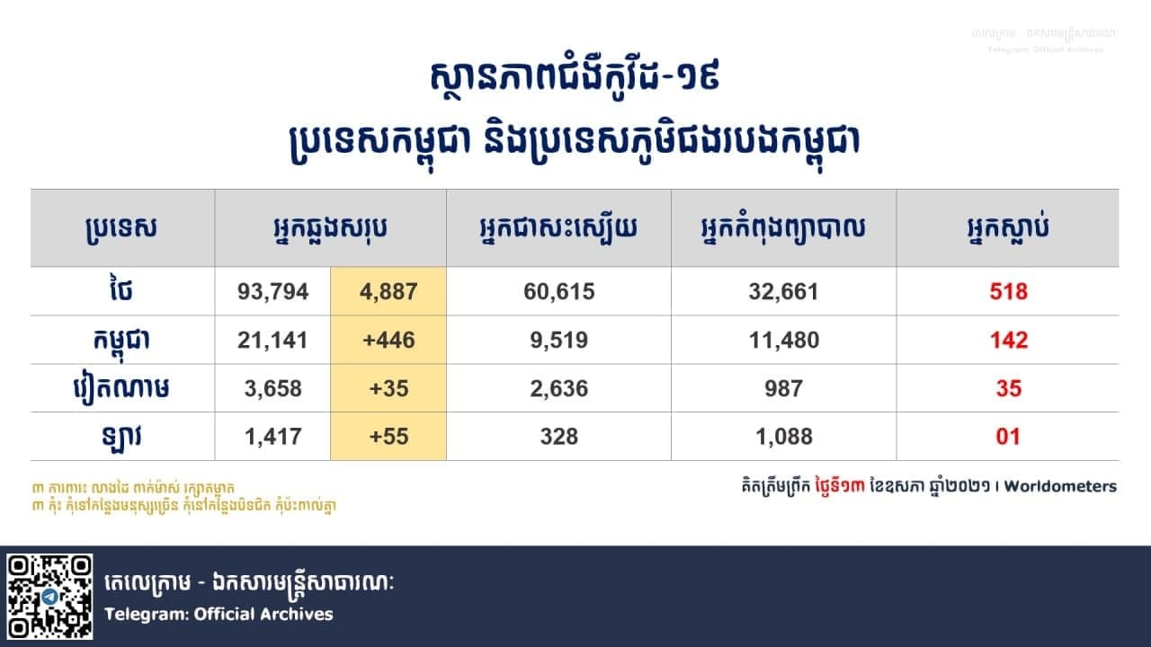 ស្ថានភាពកូវីដ-១៩ នៅប្រទេសភូមិផងរបងជាមួយកម្ពុជា