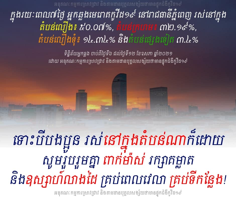 តំបន់លឿងមានអ្នកឆ្លងជំងឺកូវីដ-១៩ ច្រើនជាងគេ នៅរាជធានីភ្នំពេញ ក្នុងរយៈពេល ៧ថ្ងៃចុងក្រោយ