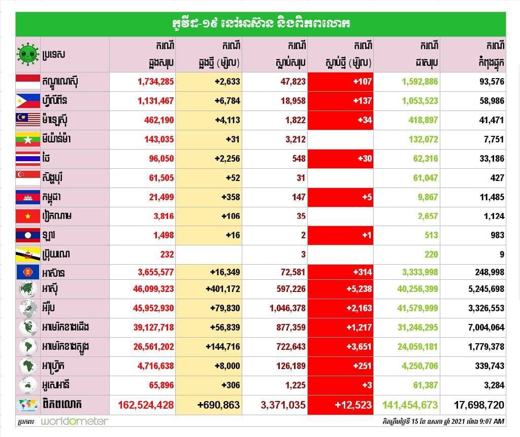 កូវីដ១៩ នៅអាស៊ាន និងពិភពលោក គិតត្រឹមថ្ងៃទី១៥ ឧសភា ២០២១