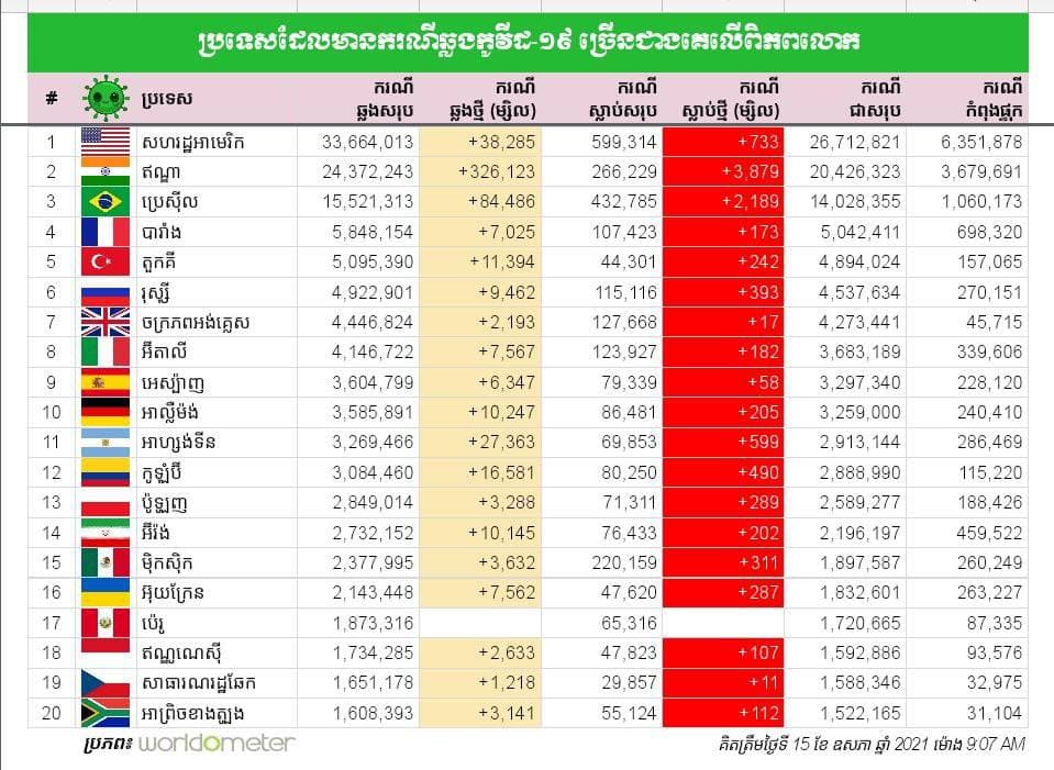 ប្រទេសដែលមានករណីឆ្លងកូវីដ១៩ ច្រើនជាងគេលើពិភពលោក គិតត្រឹមថ្ងៃទី១៥ ឧសភា ២០២១