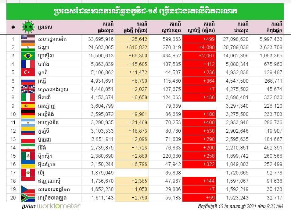 ប្រទេសដែលមានករណីឆ្លងកូវីដ១៩ ច្រើនជាងគេលើពិភពលោក គិតត្រឹមថ្ងៃទី១៦ ឧសភា ២០២១