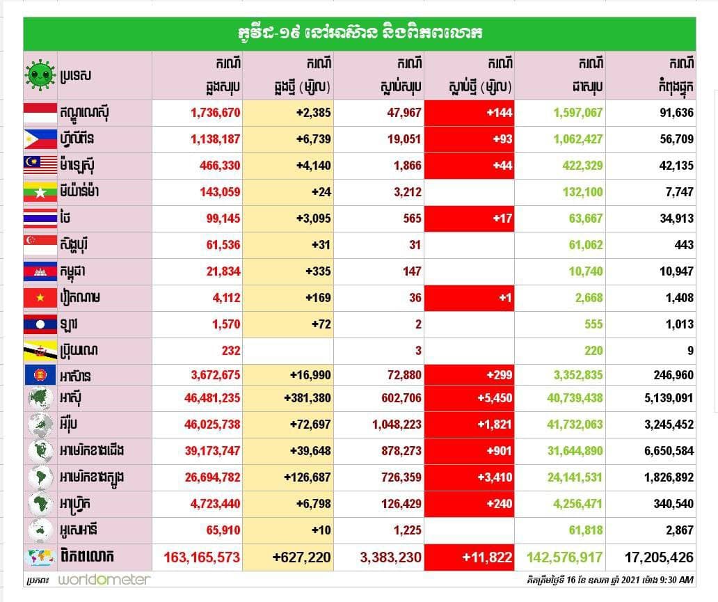 កូវីដ១៩ នៅអាស៊ាន និងពិភពលោក គិតត្រឹមថ្ងៃទី១៦ ឧសភា ២០២១