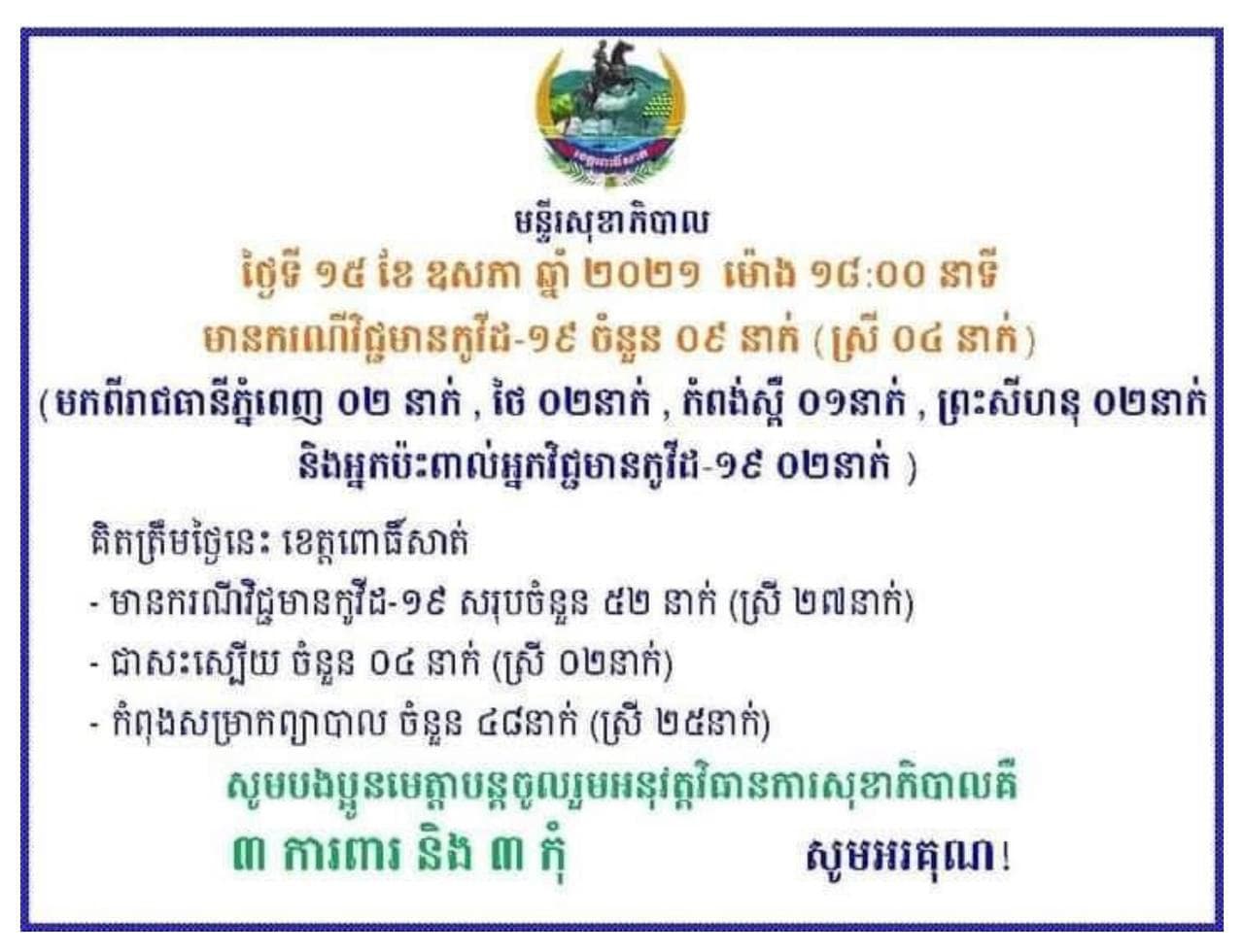 មន្ទីរសុខាភិបាលខេត្តពោធិ៍សាត់ បានប្រកាសរកឃើញអ្នកឆ្លងជំងឺកូវីដ-១៩ ចំនួន ០៩នាក់បន្ថែមទៀត