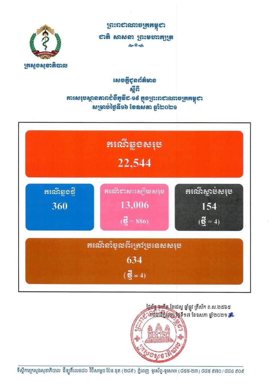 ផ្សាយផ្ទាល់ ព័ត៌មានថ្ងៃត្រង់​ ៖ថ្ងៃនេះ កម្ពុជា ប្រកាសមានអ្នកឆ្លងកូវីដ១៩ថ្មី ៣៦០នាក់ មានអ្នកជារហូតដល់ ៨៨៦នាក់ ស្លាប់០៤នាក់