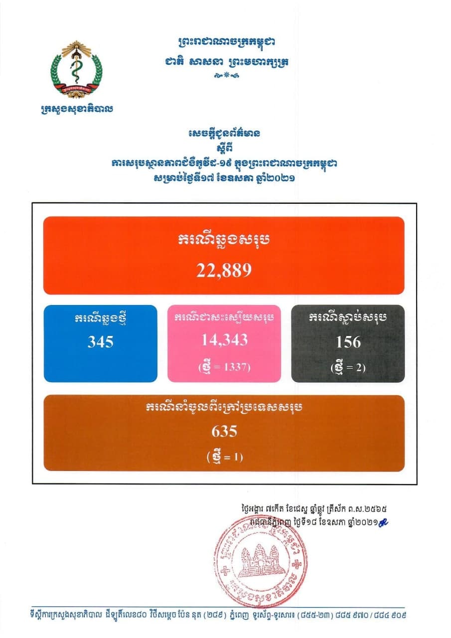 ផ្សាយផ្ទាល់ ព័ត៌មានថ្ងៃត្រង់៖ កម្ពុជារកឃើញអ្នកឆ្លងជំងឺកូវីដ-១៩ ចំនួន៣៤៥នាក់បន្ថែមទៀត អ្នកជាសះស្បើយ ១ពាន់៣៣៧នាក់ និងស្លាប់០២នាក់