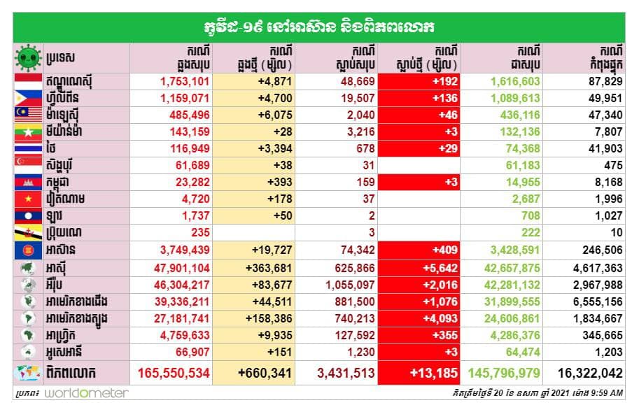 កូវីដ១៩ នៅអាស៊ាន និងពិភពលោក គិតត្រឹមថ្ងៃទី២០ ឧសភា ២០២១