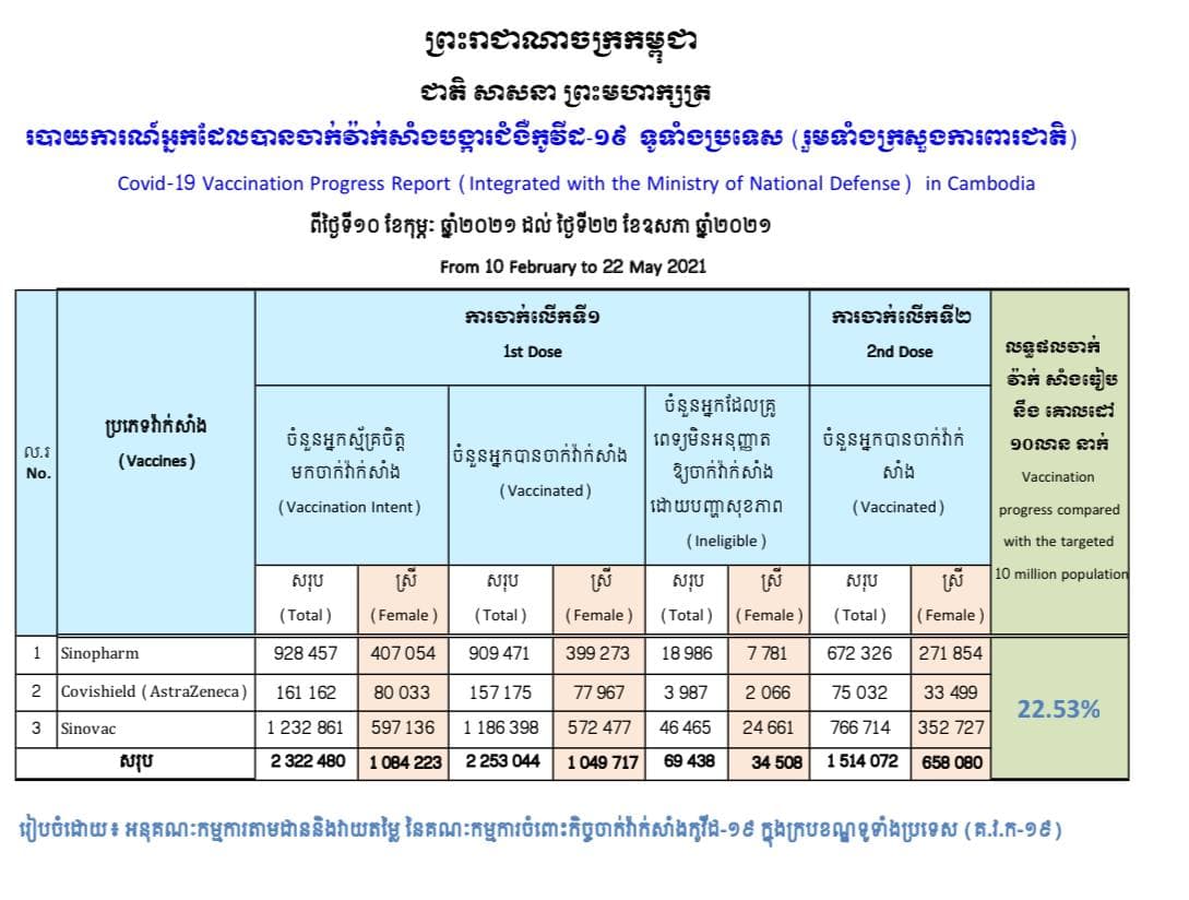 របាយការណ៍អ្នកដែលបានចាក់វ៉ាក់សាំងបង្ការជំងឺកូវីដ-១៩ ទូទាំងប្រទេស