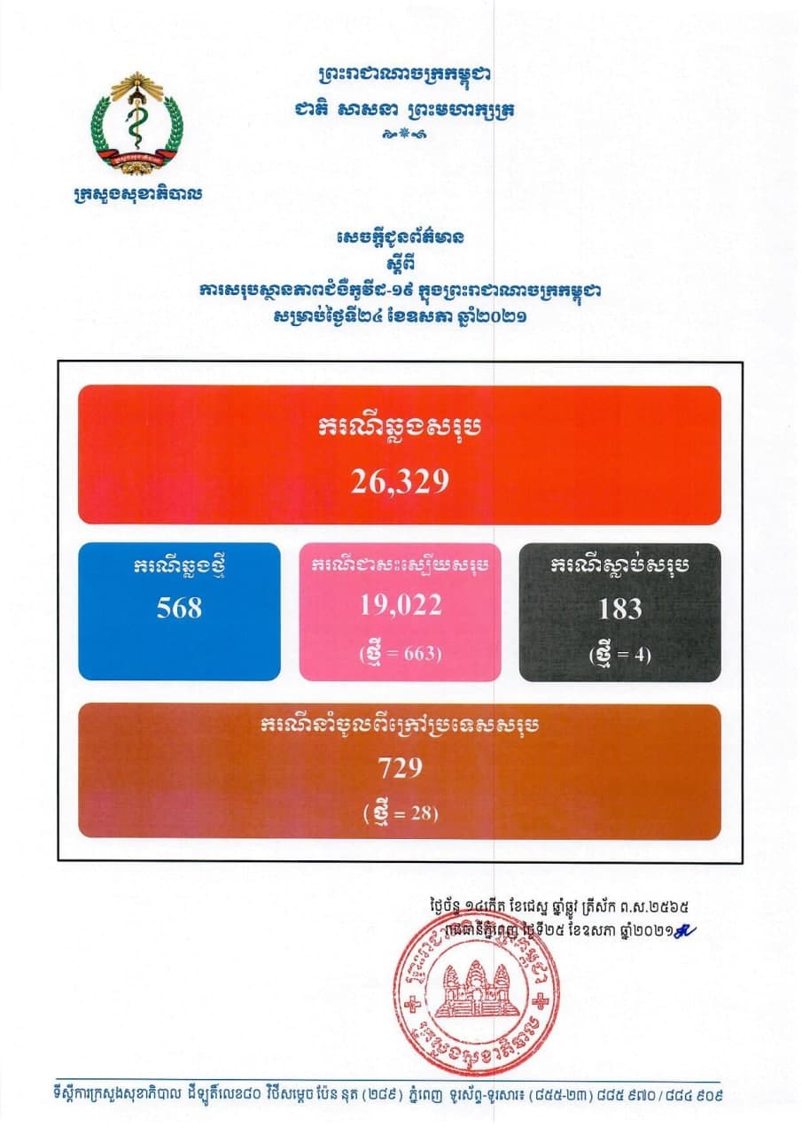 ផ្សាយផ្ទាល់ ព័ត៌មានថ្ងៃត្រង់៖ កម្ពុជា បន្តរកឃើញអ្នកឆ្លងកូវីដ-១៩ថ្មី ចំនួន៥៦៨ នាក់ទៀត ជាសះស្បើយ ៦៦៣ នាក់ និងស្លាប់ 0៤ នាក់