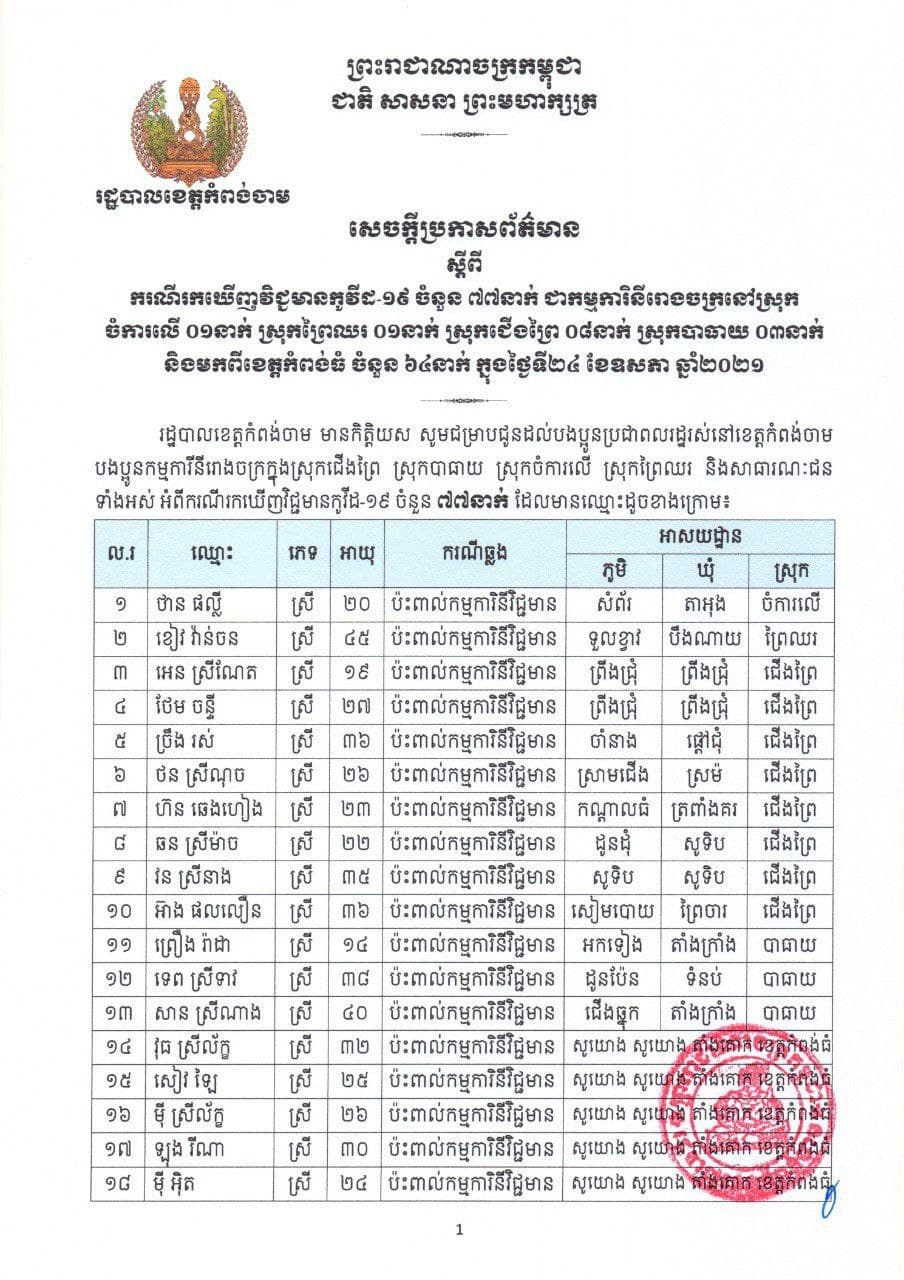 ខេត្តកំពង់ចាម រកឃើញករណីវិជ្ជមានថ្មី ៧៧នាក់ទៀត