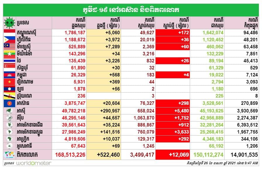 ករណីឆ្លងកូវីដ១៩ នៅអាស៊ាន និងពិភពលោក គិតត្រឹមថ្ងៃទី២៦ ឧសភា ២០២១