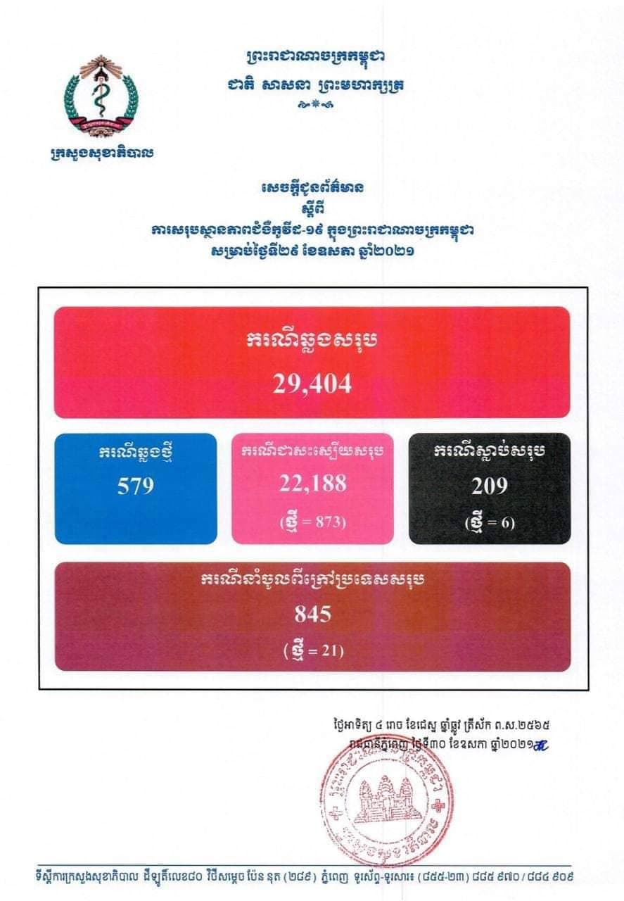 កម្ពុជារកឃើញអ្នកឆ្លងជំងឺកូវីដ-១៩ចំនួន៥៧៩នាក់បន្ថែមទៀតនៅថ្ងៃនេះ ជាមួយនឹងអ្នកជាសះស្បើយ២២,១៨៨នាក់