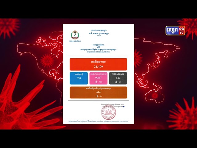 ការឆ្លងចូលក្នុងព្រឹត្តិការណ៍សហគមន៍ បានកើនដល់២ម៉ឺន៨៨៥នាក់ (Video Inside)