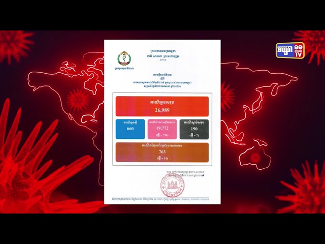 ការឆ្លងចូលក្នុងព្រឹត្តិការណ៍សហគមន៍ បានកើនដល់២ម៉ឺន៦ពាន់២២៦នាក់ (Video Inside)