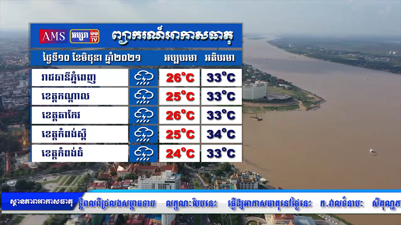 ព្យាករណ៍អាកាសធាតុ សម្រាប់ថ្ងៃទី១០ មិថុនា ឆ្នាំ២០២១ (វីដេអូ)