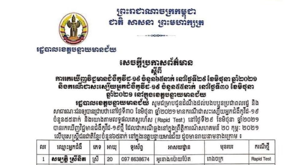 ខេត្តបន្ទាយមានជ័យរកឃើញអ្នកវិជ្ជមានជំងឺកូវីដ-១៩ ថ្មី ៦៥នាក់ និងជាសះស្បើយ ៥៥នាក់ ក្នុងរយៈពេល២៤ម៉ោងចុង ក្រោយនេះ